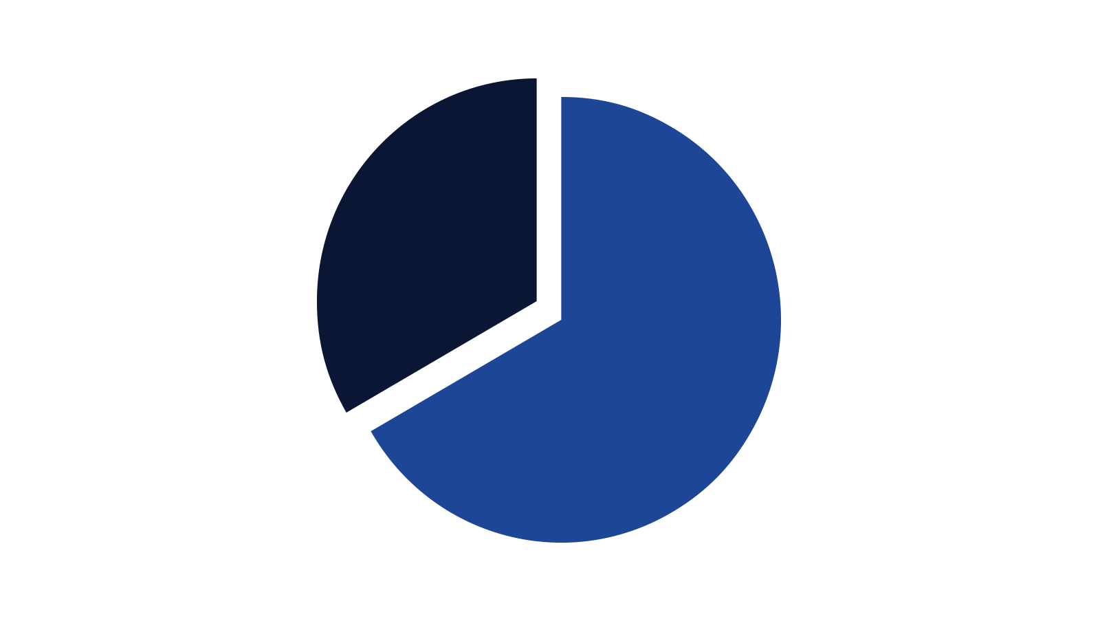 Conservatory Areas of Study Icon - Bachelor of Music Pie Chart showing 33% College and 66% Conservatory