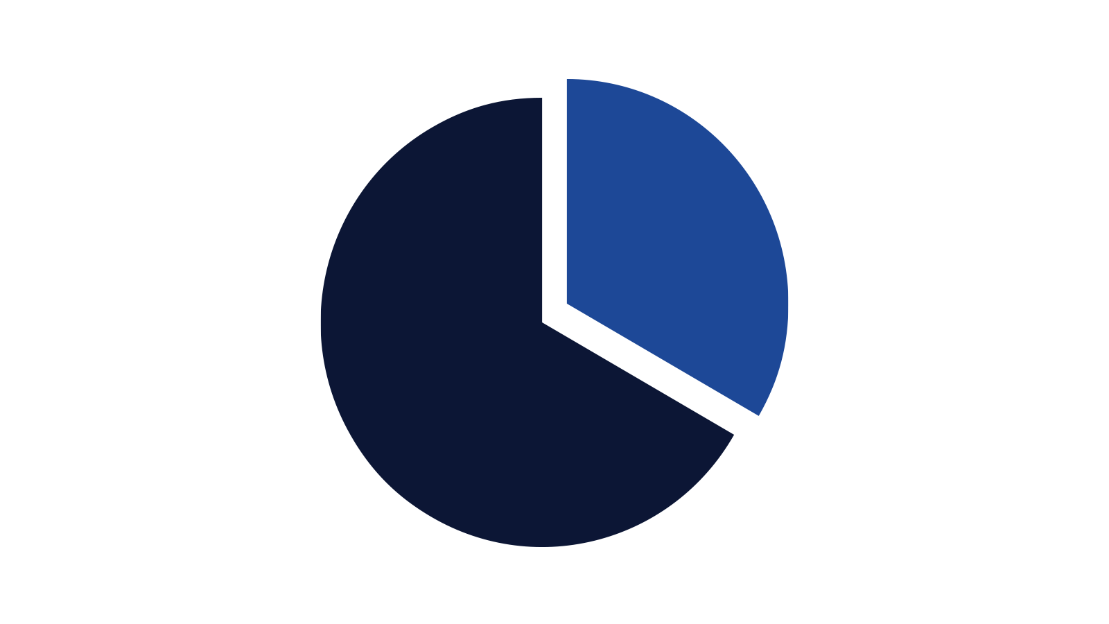 Conservatory Areas of Study Icon - Bachelor of Arts in Music Pie Chart showing 66% College and 33% Conservatory