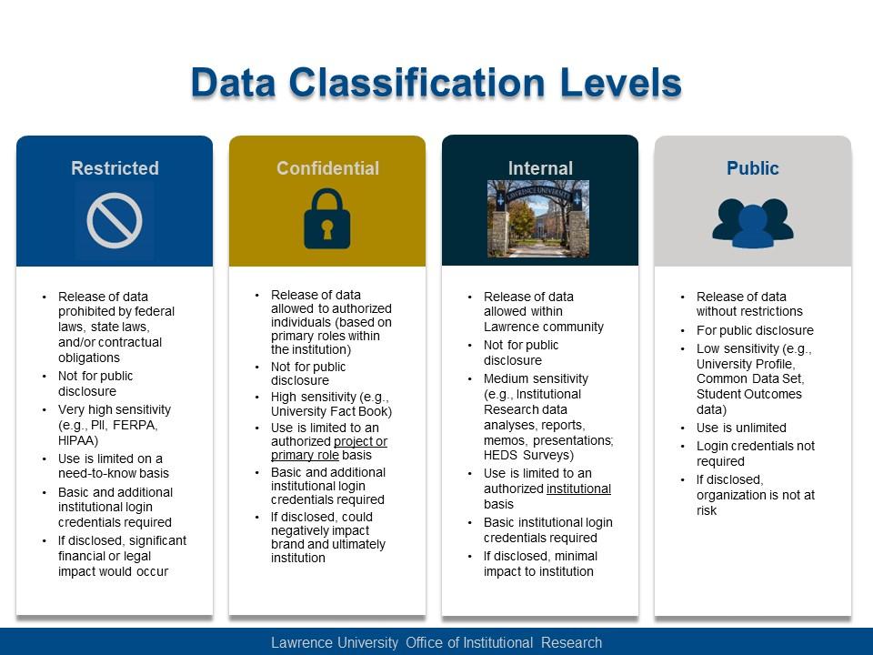 Data Classification Levels diagram shows circle with line through it to represent "Restricted", a lock to represent "Confidential", the Lawrence University arch to represent "Internal" and a group of people to represent "Public". Diagram includes short descriptions of each classification below the corresponding images.