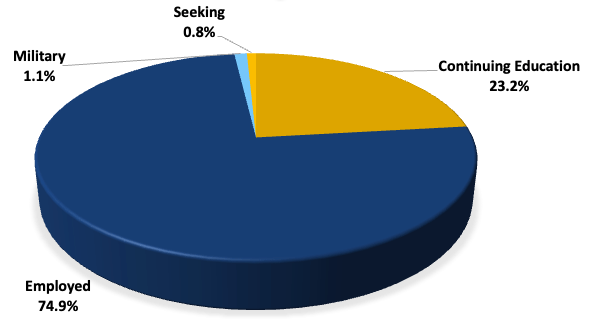 2023 First-Destination Outcomes pie chart 74.9% Employed, 23.2% Continuing Education, 1.1% Military, and 0.8% Seeking